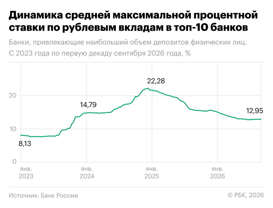 Динамика средней максимальной процентной ставки по рублёвым вкладам в топ-10 банков