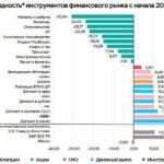 Самые доходные активы с начала 2026 года: обзор ЦБ и выводы для инвестора