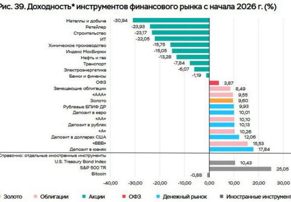 Самые доходные активы с начала 2026 года: обзор ЦБ и выводы для инвестора