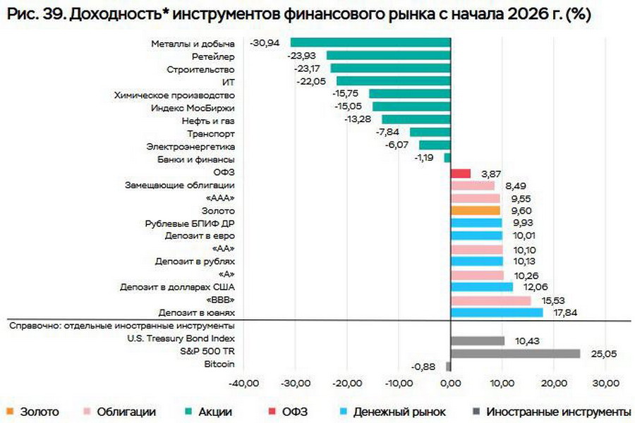 Самые доходные активы с начала 2026 года: обзор ЦБ и выводы для инвестора