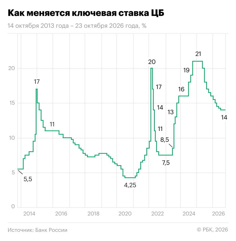 Как меняется ключевая ставка ЦБ